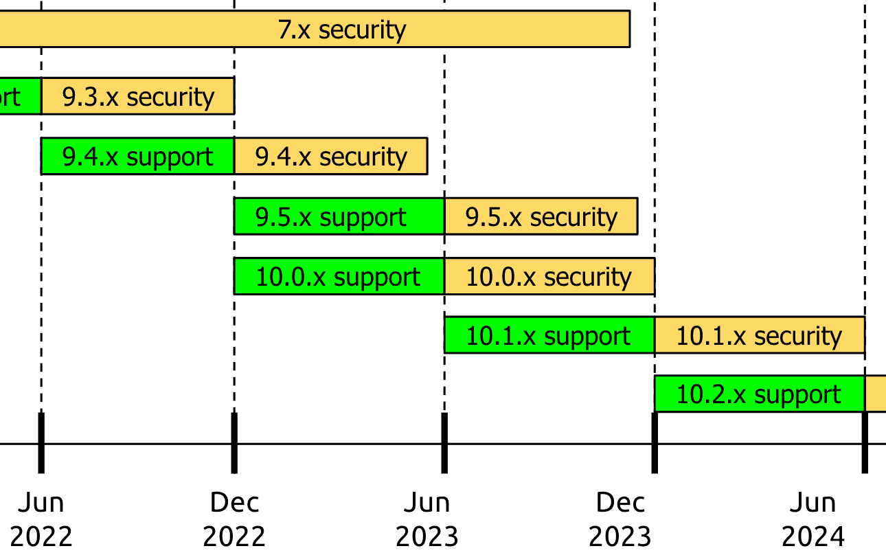 drupal time lines